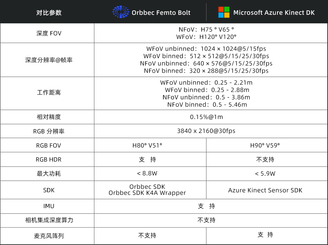 图注：Femto Bolt与Azure Kinect DK关键规格对比。.jpg